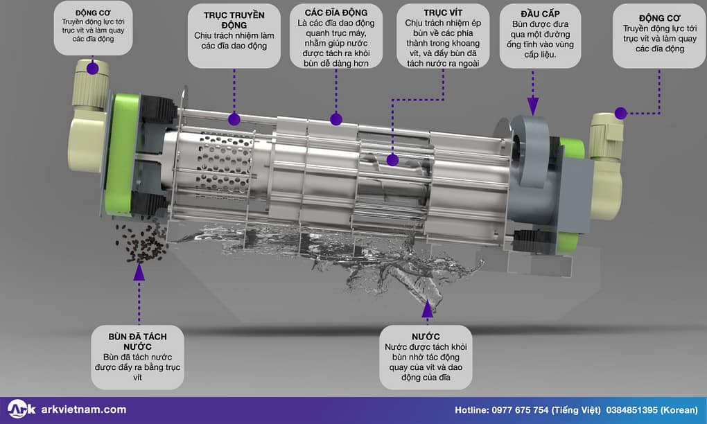 Nguyên lý hoạt động của máy ép bùn trục vít đa đĩa