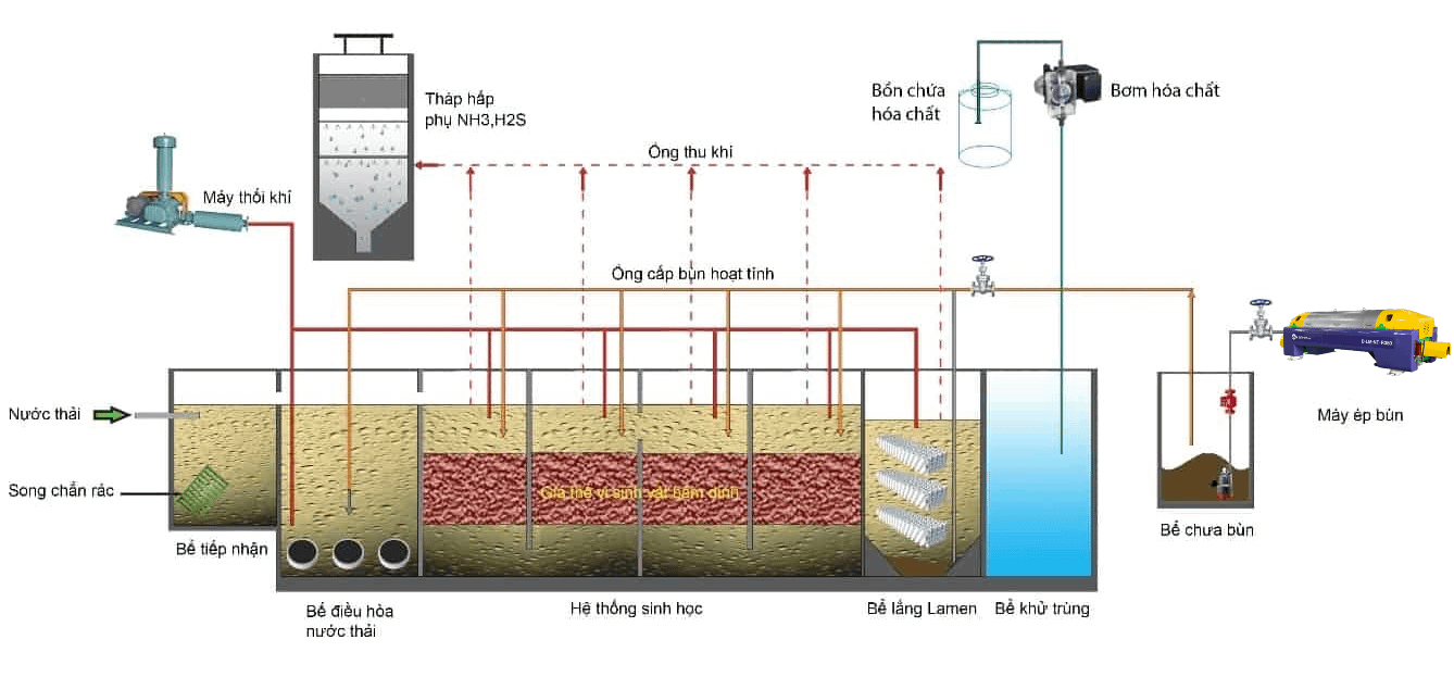 xử lý nước thải công nghiệp