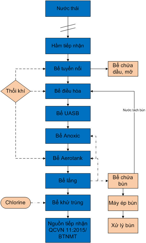 xử lý nước thải thủy sản