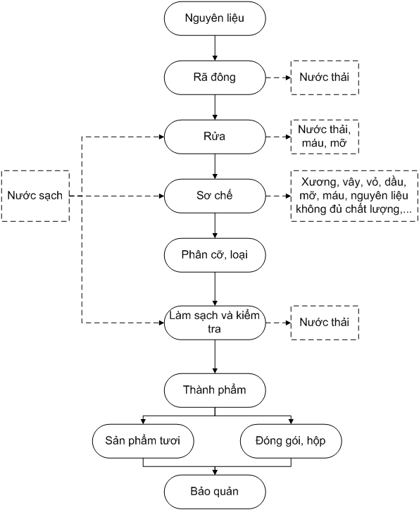 xử lý nước thải thủy sản