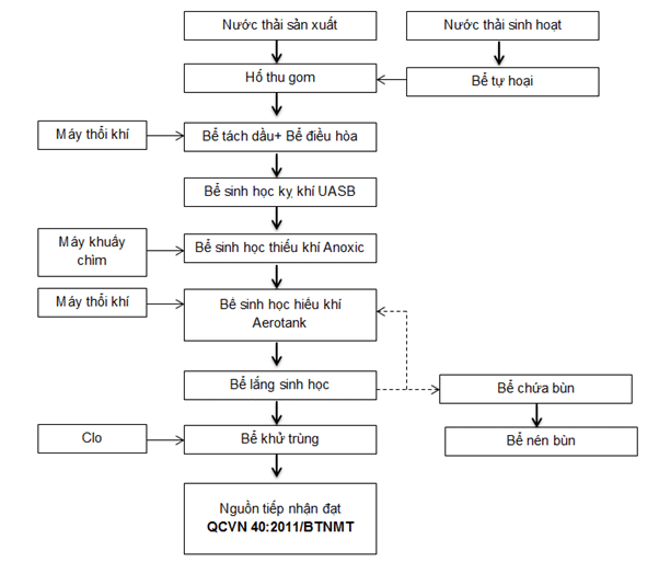 Sơ đồ công nghệ xử lý nước thải bánh kẹo