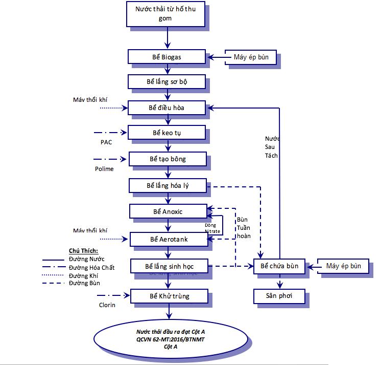 chất thải chăn nuôi